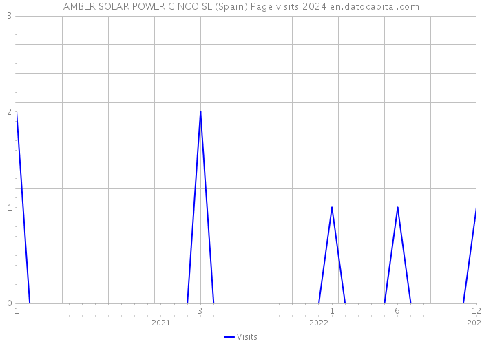AMBER SOLAR POWER CINCO SL (Spain) Page visits 2024 