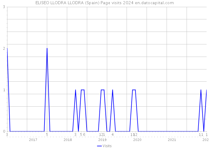 ELISEO LLODRA LLODRA (Spain) Page visits 2024 