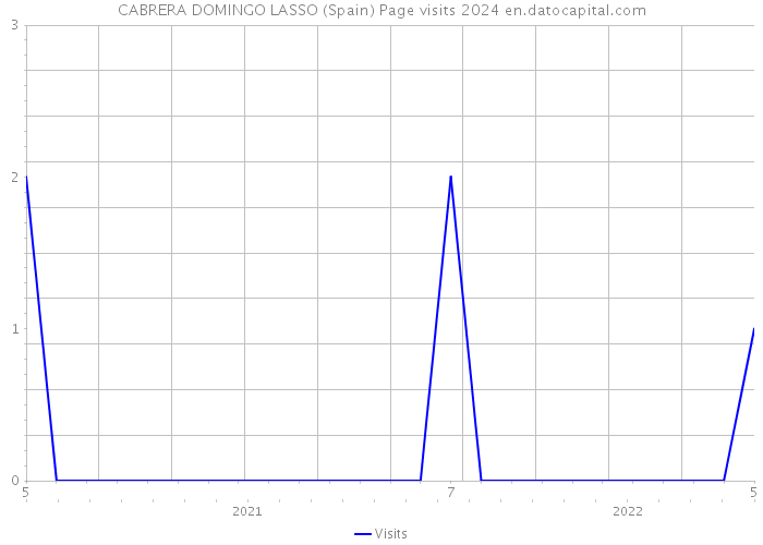 CABRERA DOMINGO LASSO (Spain) Page visits 2024 