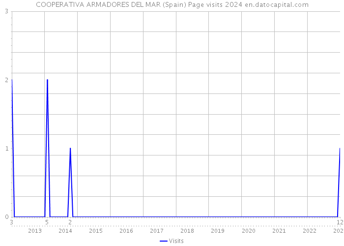 COOPERATIVA ARMADORES DEL MAR (Spain) Page visits 2024 