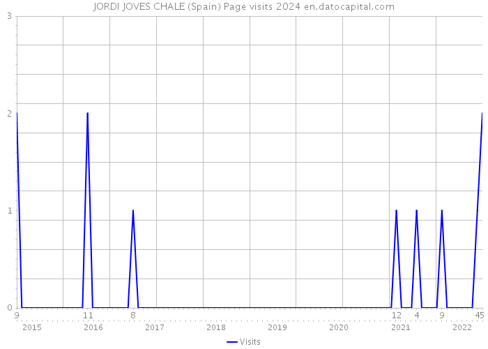 JORDI JOVES CHALE (Spain) Page visits 2024 