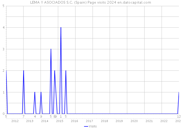 LEMA Y ASOCIADOS S.C. (Spain) Page visits 2024 
