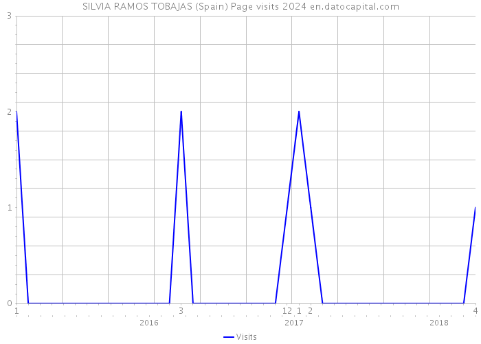 SILVIA RAMOS TOBAJAS (Spain) Page visits 2024 