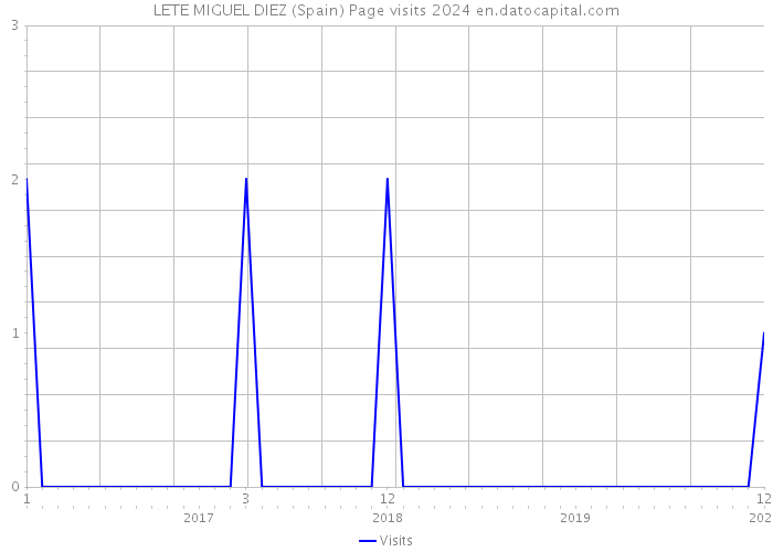 LETE MIGUEL DIEZ (Spain) Page visits 2024 