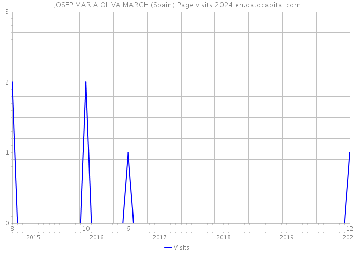 JOSEP MARIA OLIVA MARCH (Spain) Page visits 2024 