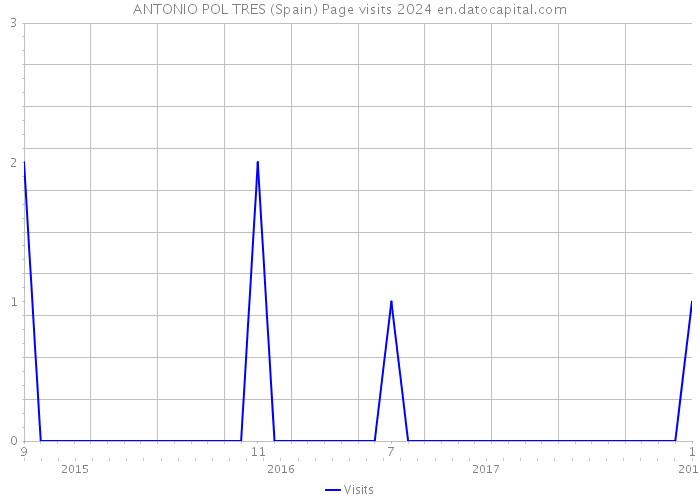 ANTONIO POL TRES (Spain) Page visits 2024 