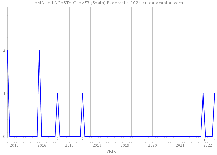 AMALIA LACASTA CLAVER (Spain) Page visits 2024 