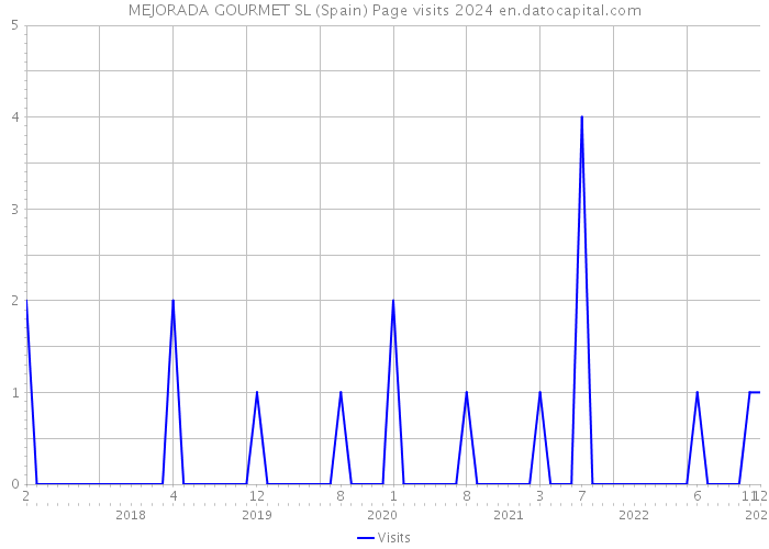 MEJORADA GOURMET SL (Spain) Page visits 2024 