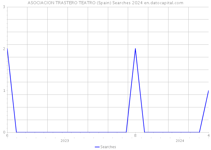 ASOCIACION TRASTERO TEATRO (Spain) Searches 2024 
