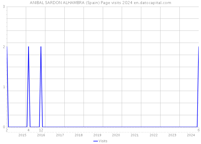ANIBAL SARDON ALHAMBRA (Spain) Page visits 2024 