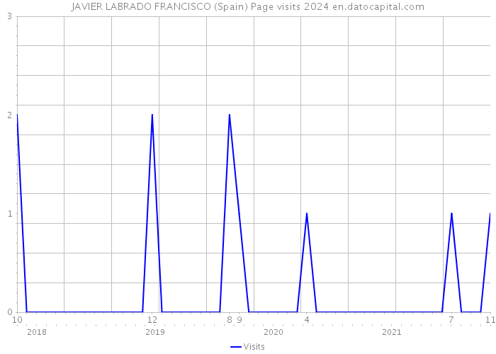 JAVIER LABRADO FRANCISCO (Spain) Page visits 2024 