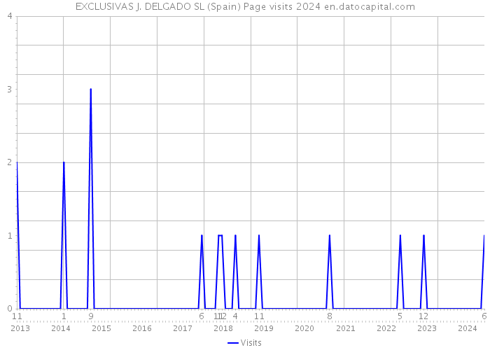 EXCLUSIVAS J. DELGADO SL (Spain) Page visits 2024 