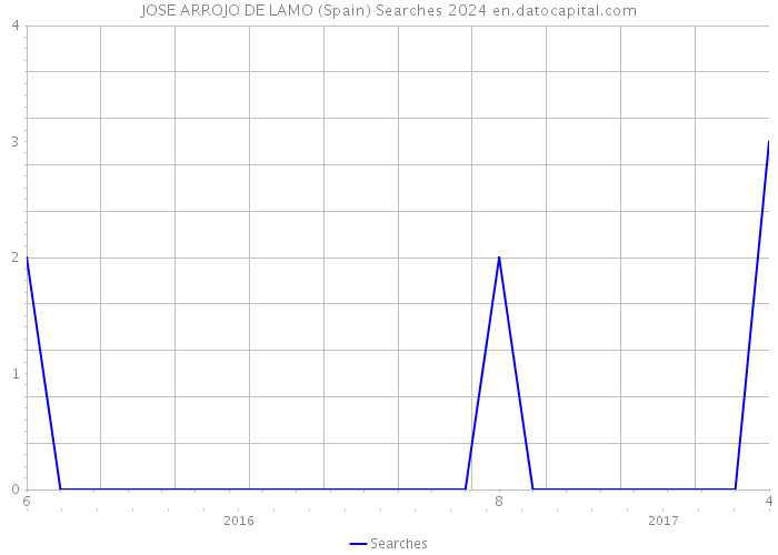 JOSE ARROJO DE LAMO (Spain) Searches 2024 