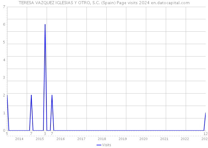 TERESA VAZQUEZ IGLESIAS Y OTRO, S.C. (Spain) Page visits 2024 