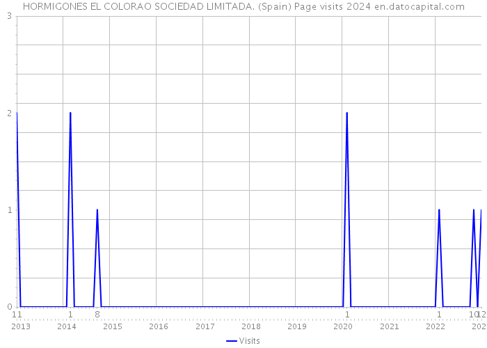 HORMIGONES EL COLORAO SOCIEDAD LIMITADA. (Spain) Page visits 2024 
