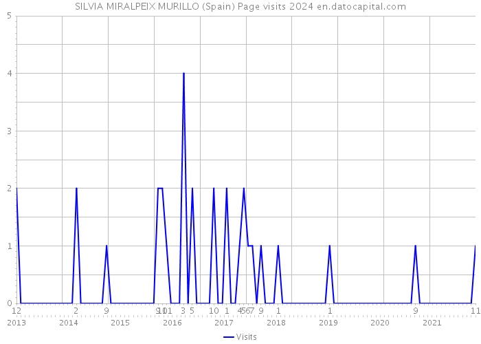SILVIA MIRALPEIX MURILLO (Spain) Page visits 2024 