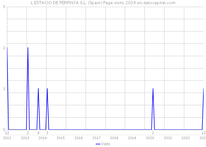 L ESTACIO DE PERPINYA S.L. (Spain) Page visits 2024 