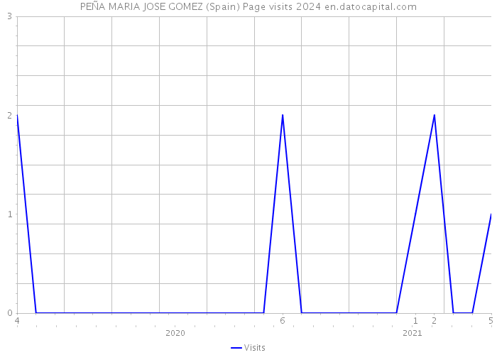 PEÑA MARIA JOSE GOMEZ (Spain) Page visits 2024 
