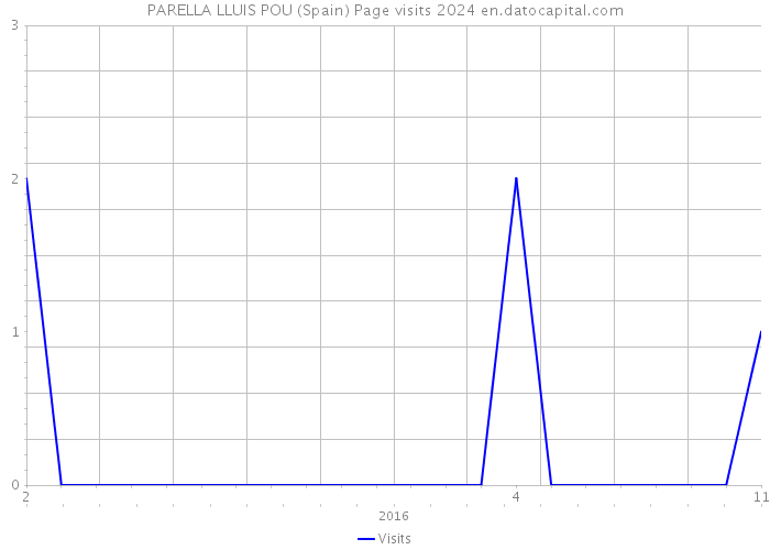 PARELLA LLUIS POU (Spain) Page visits 2024 