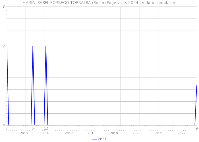 MARIA ISABEL BORREGO TORRALBA (Spain) Page visits 2024 