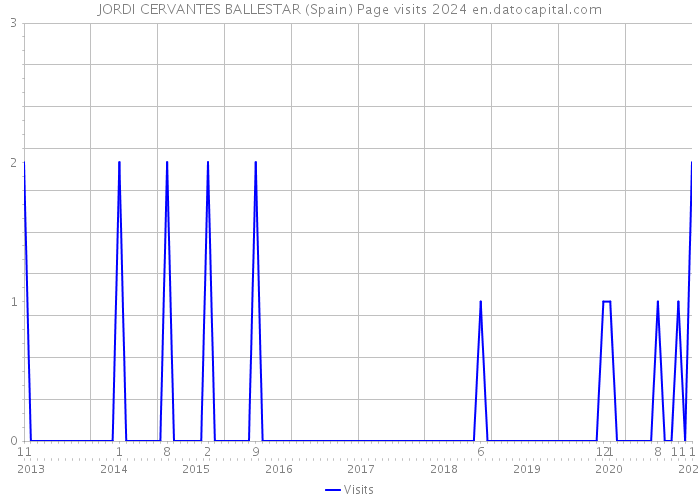 JORDI CERVANTES BALLESTAR (Spain) Page visits 2024 