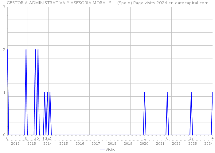 GESTORIA ADMINISTRATIVA Y ASESORIA MORAL S.L. (Spain) Page visits 2024 