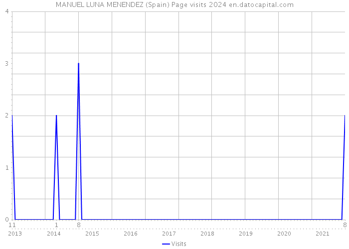 MANUEL LUNA MENENDEZ (Spain) Page visits 2024 