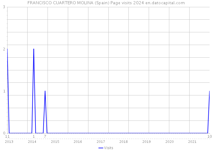 FRANCISCO CUARTERO MOLINA (Spain) Page visits 2024 