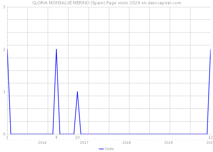 GLORIA MONSALVE MERINO (Spain) Page visits 2024 