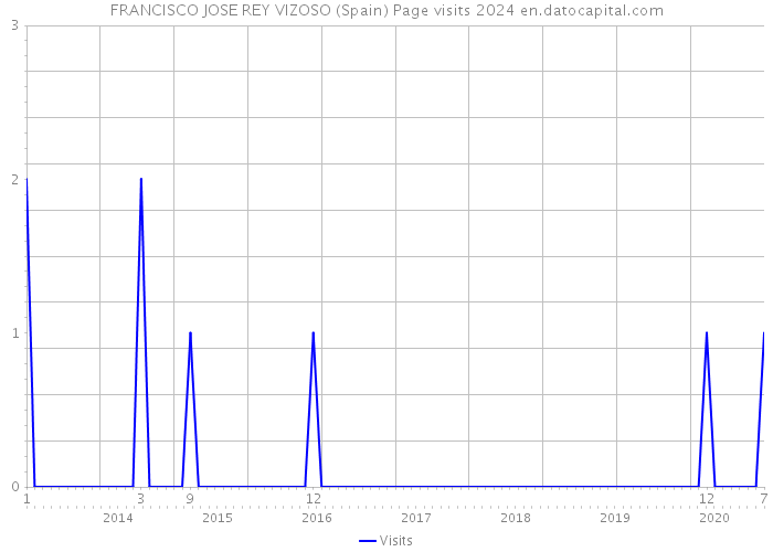 FRANCISCO JOSE REY VIZOSO (Spain) Page visits 2024 