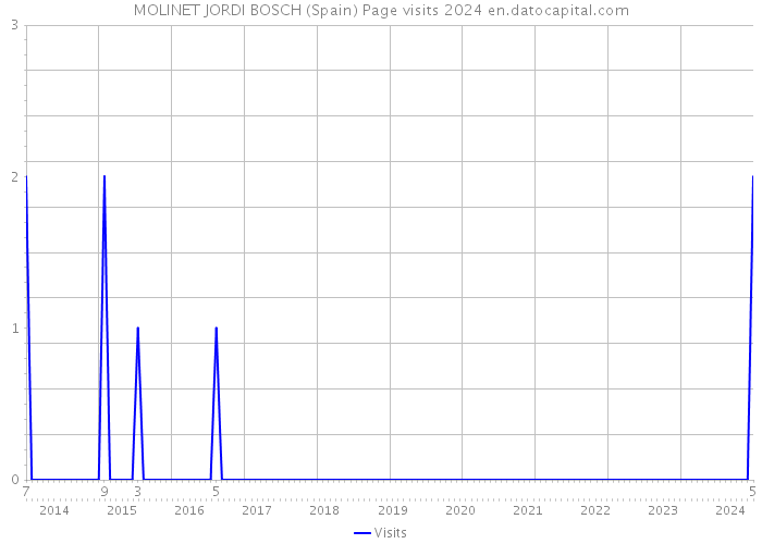 MOLINET JORDI BOSCH (Spain) Page visits 2024 