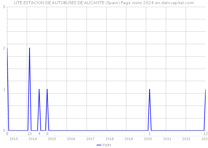 UTE ESTACION DE AUTOBUSES DE ALICANTE (Spain) Page visits 2024 