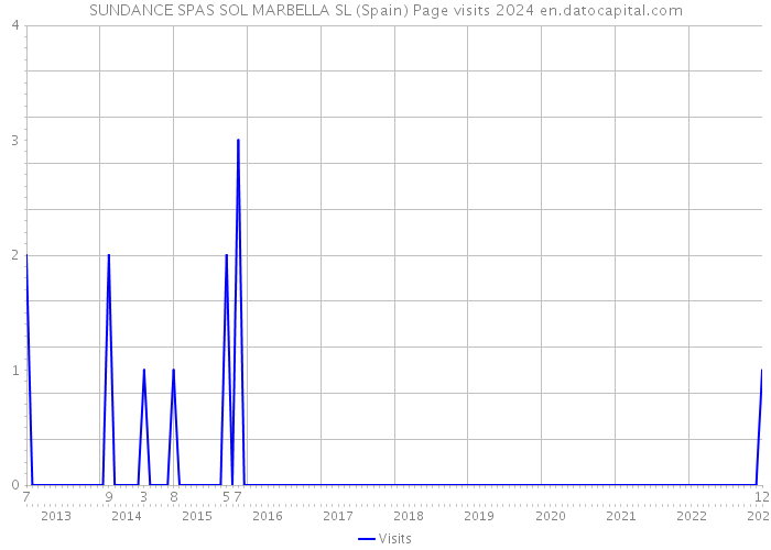 SUNDANCE SPAS SOL MARBELLA SL (Spain) Page visits 2024 