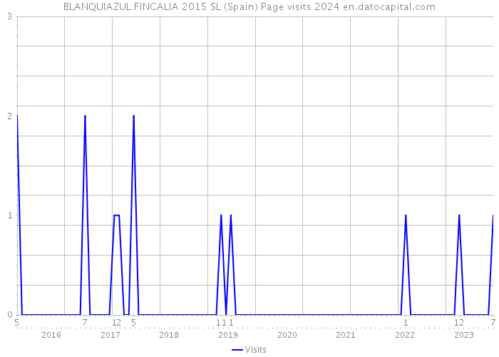BLANQUIAZUL FINCALIA 2015 SL (Spain) Page visits 2024 