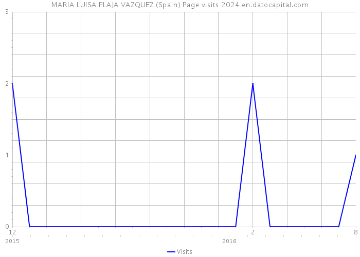 MARIA LUISA PLAJA VAZQUEZ (Spain) Page visits 2024 