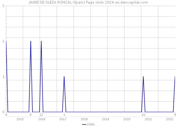 JAIME DE OLEZA RONCAL (Spain) Page visits 2024 