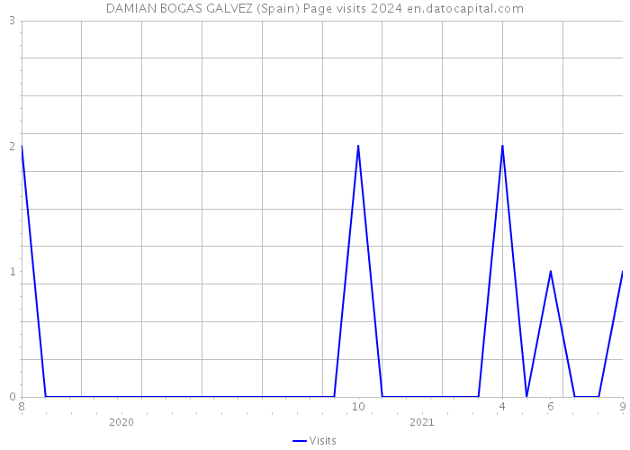 DAMIAN BOGAS GALVEZ (Spain) Page visits 2024 