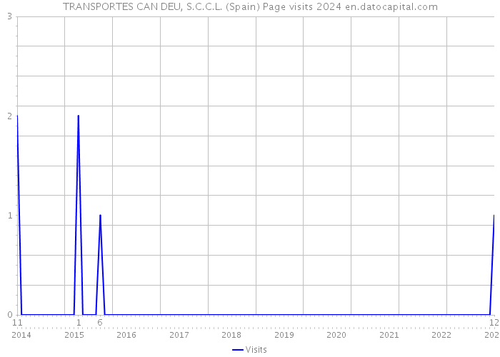 TRANSPORTES CAN DEU, S.C.C.L. (Spain) Page visits 2024 