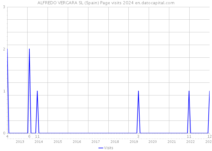 ALFREDO VERGARA SL (Spain) Page visits 2024 