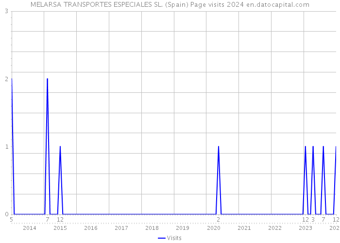 MELARSA TRANSPORTES ESPECIALES SL. (Spain) Page visits 2024 