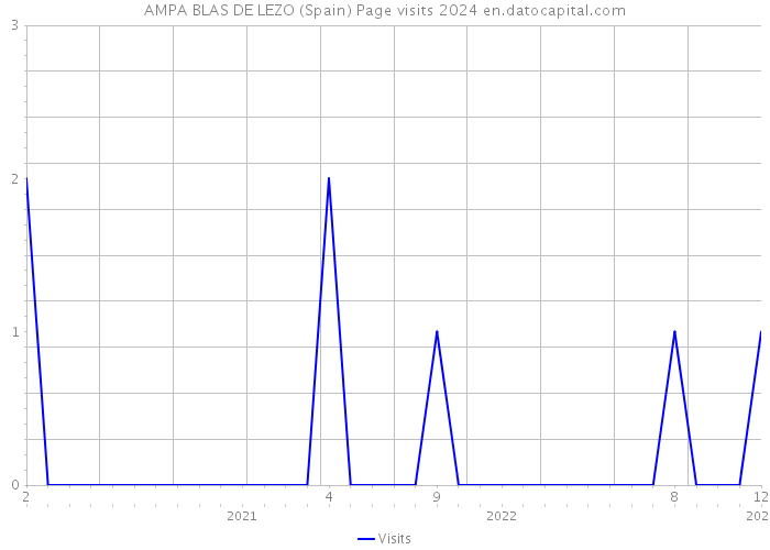 AMPA BLAS DE LEZO (Spain) Page visits 2024 