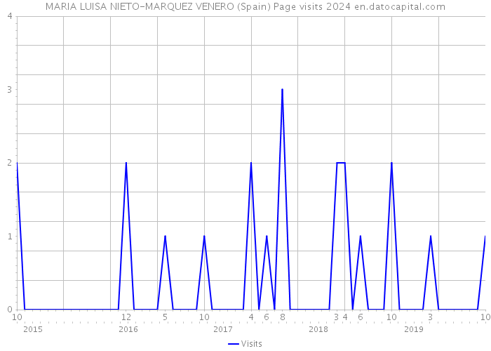 MARIA LUISA NIETO-MARQUEZ VENERO (Spain) Page visits 2024 