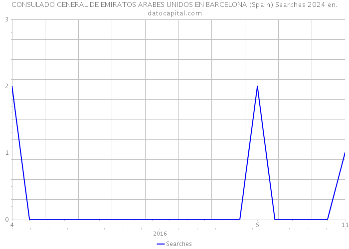 CONSULADO GENERAL DE EMIRATOS ARABES UNIDOS EN BARCELONA (Spain) Searches 2024 