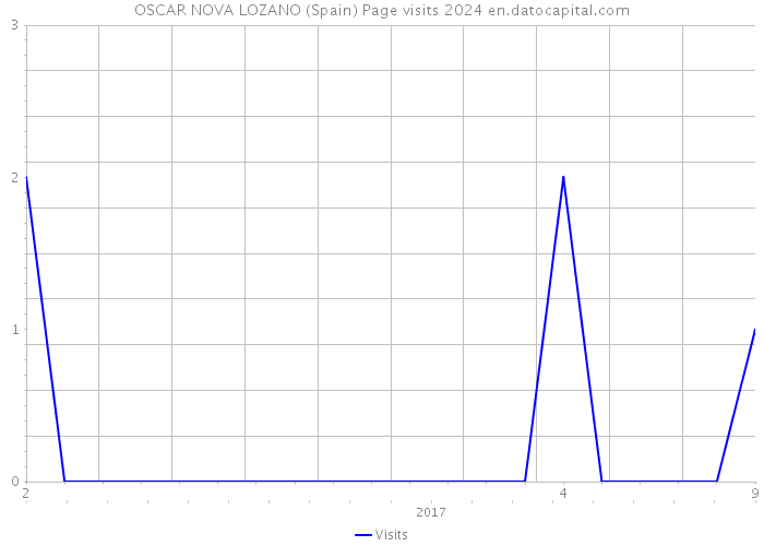 OSCAR NOVA LOZANO (Spain) Page visits 2024 