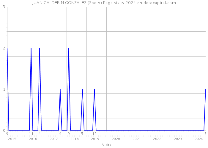 JUAN CALDERIN GONZALEZ (Spain) Page visits 2024 