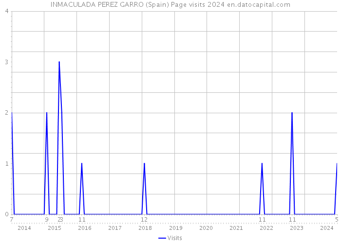 INMACULADA PEREZ GARRO (Spain) Page visits 2024 