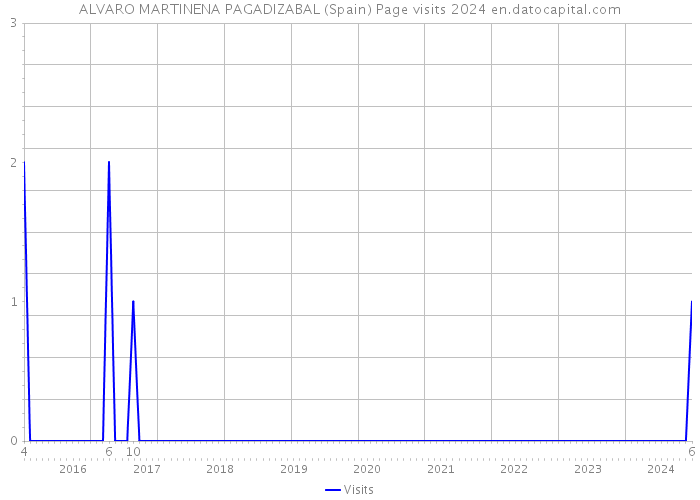 ALVARO MARTINENA PAGADIZABAL (Spain) Page visits 2024 