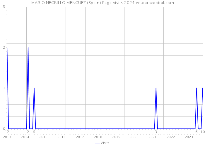 MARIO NEGRILLO MENGUEZ (Spain) Page visits 2024 
