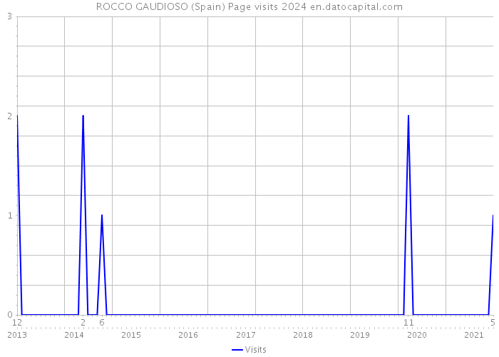 ROCCO GAUDIOSO (Spain) Page visits 2024 