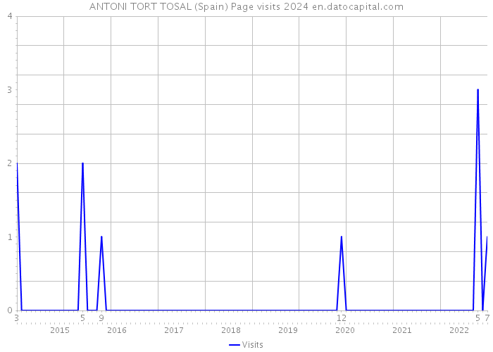 ANTONI TORT TOSAL (Spain) Page visits 2024 